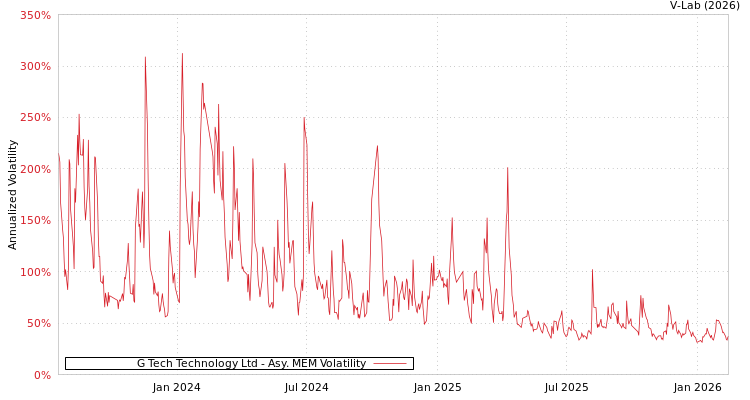 graph of G Tech Technology Ltd AMEM