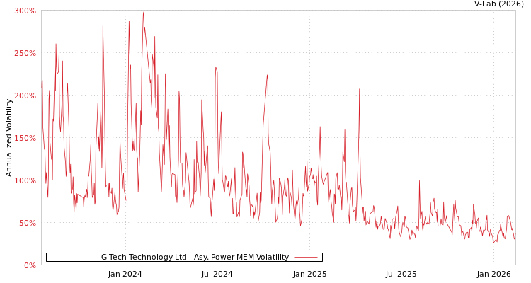 graph of G Tech Technology Ltd APMEM