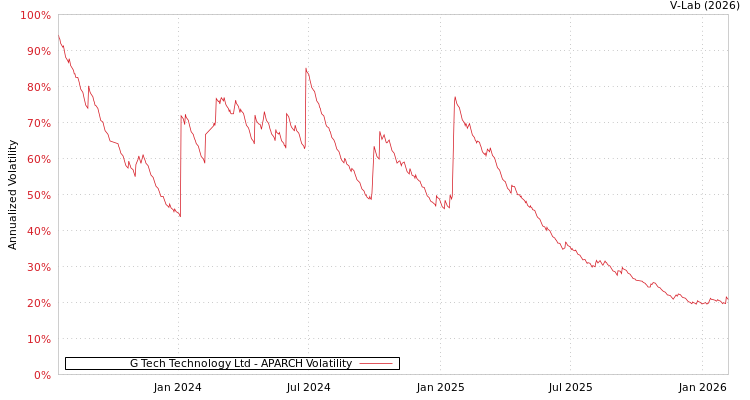 graph of G Tech Technology Ltd APARCH