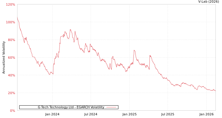 graph of G Tech Technology Ltd EGARCH