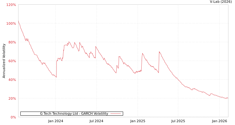 graph of G Tech Technology Ltd GARCH