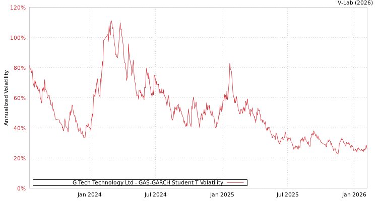 graph of G Tech Technology Ltd GAS-GARCH-T
