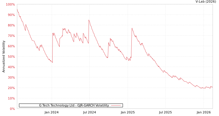 graph of G Tech Technology Ltd GJR-GARCH