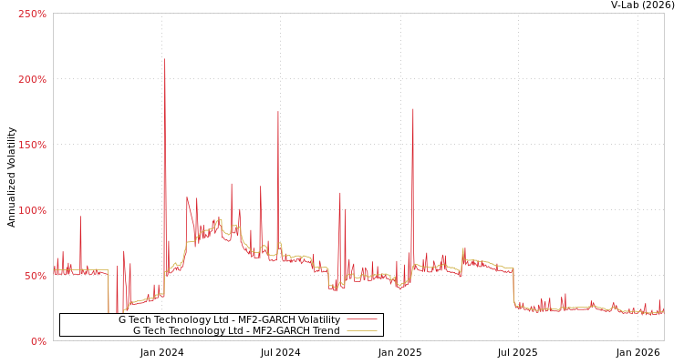 graph of G Tech Technology Ltd MF2-GARCH
