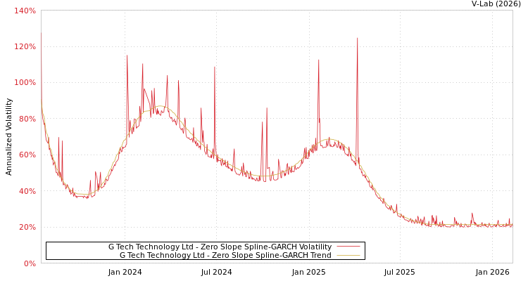 graph of G Tech Technology Ltd S0GARCH