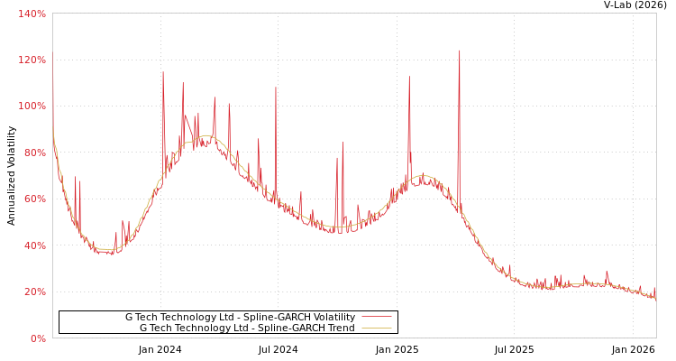 graph of G Tech Technology Ltd SGARCH