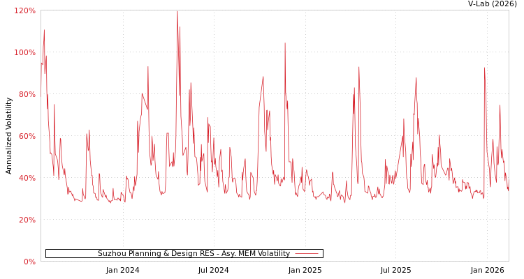 graph of Suzhou Planning & Design RES AMEM