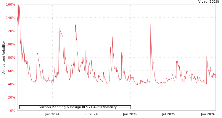 graph of Suzhou Planning & Design RES GARCH