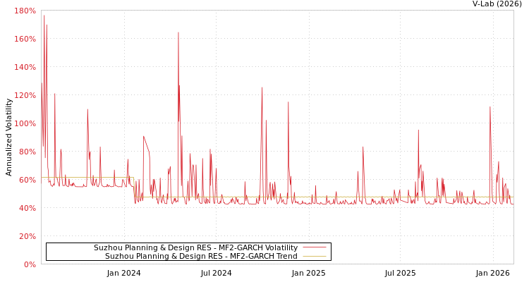 graph of Suzhou Planning & Design RES MF2-GARCH