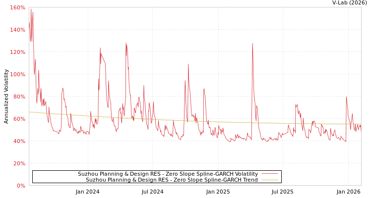 graph of Suzhou Planning & Design RES S0GARCH