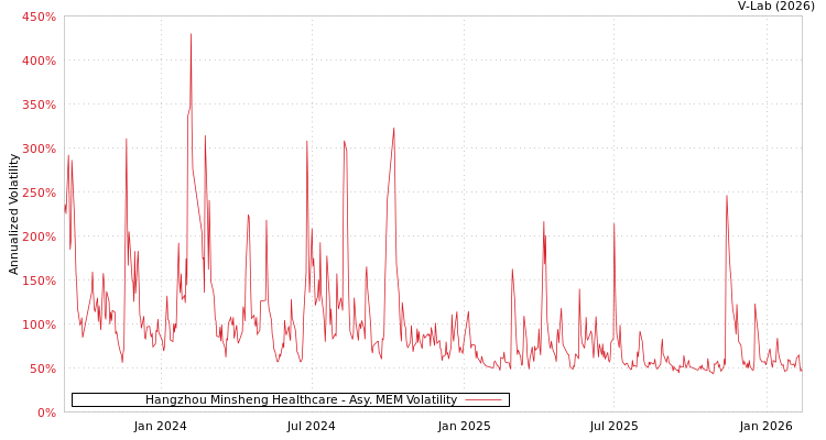graph of Hangzhou Minsheng Healthcare AMEM