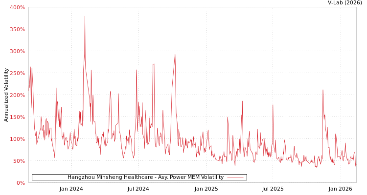 graph of Hangzhou Minsheng Healthcare APMEM