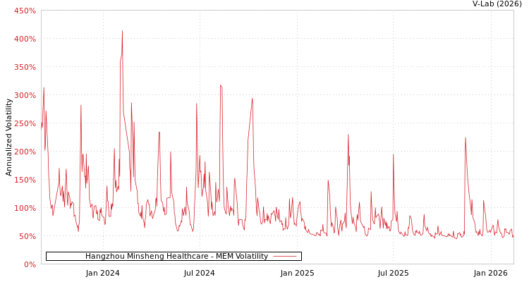 graph of Hangzhou Minsheng Healthcare MEM