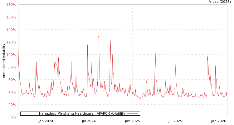 graph of Hangzhou Minsheng Healthcare APARCH
