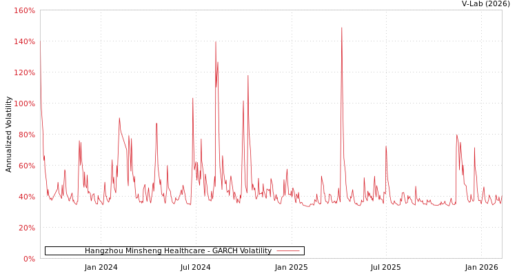 graph of Hangzhou Minsheng Healthcare GARCH