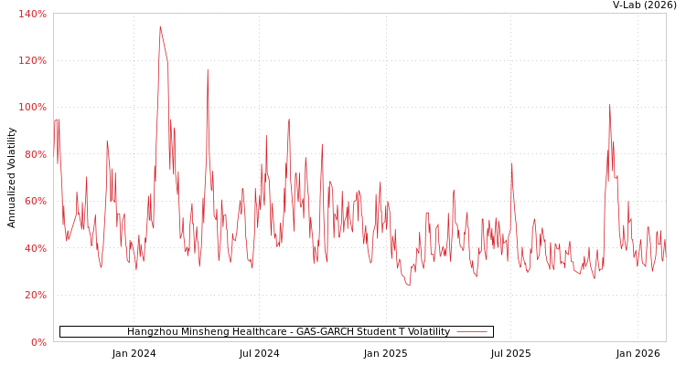 graph of Hangzhou Minsheng Healthcare GAS-GARCH-T