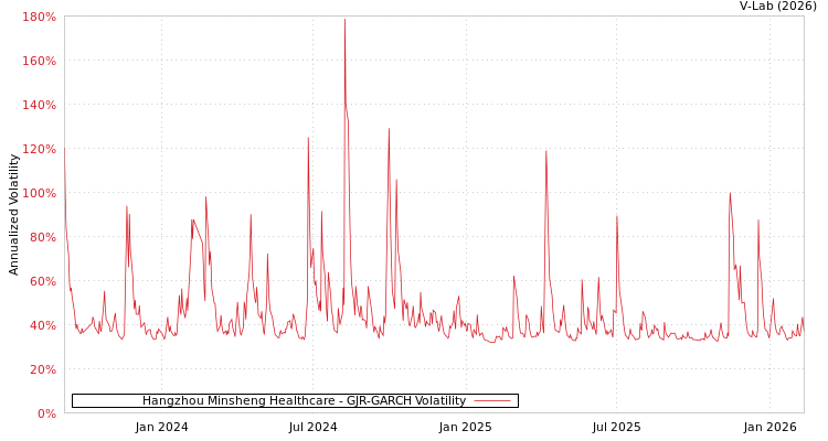 graph of Hangzhou Minsheng Healthcare GJR-GARCH