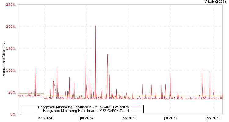 graph of Hangzhou Minsheng Healthcare MF2-GARCH