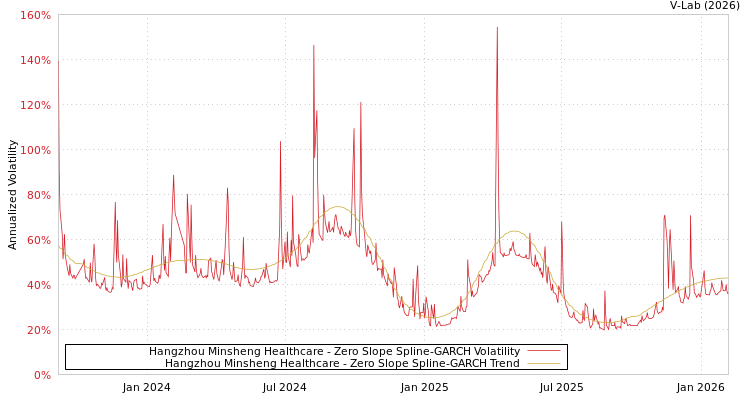 graph of Hangzhou Minsheng Healthcare S0GARCH