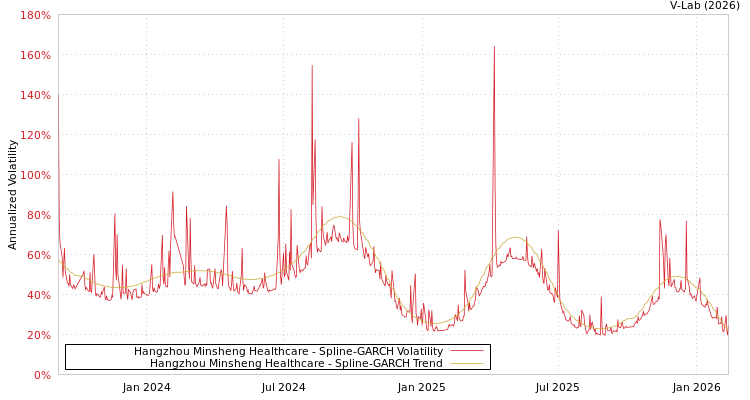 graph of Hangzhou Minsheng Healthcare SGARCH