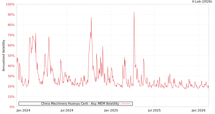 graph of China Machinery Huanyu Certi AMEM