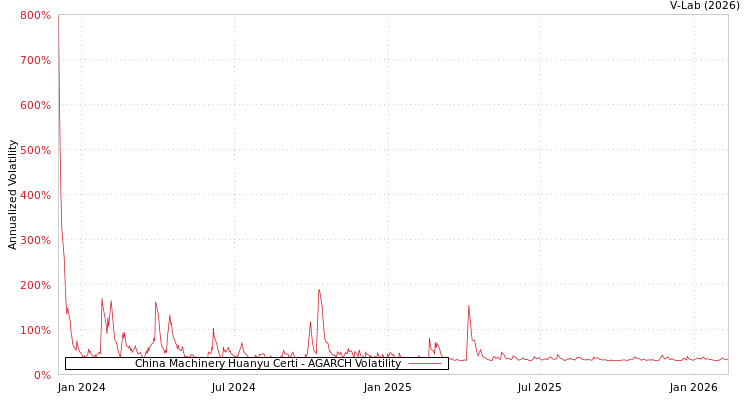 graph of China Machinery Huanyu Certi AGARCH