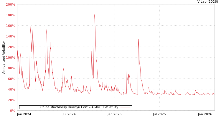 graph of China Machinery Huanyu Certi APARCH