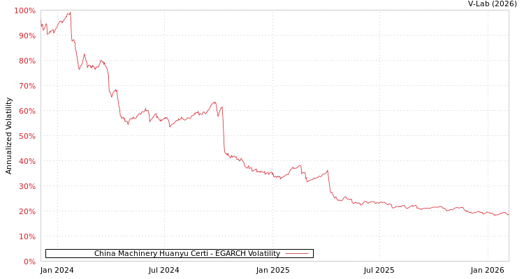 graph of China Machinery Huanyu Certi EGARCH