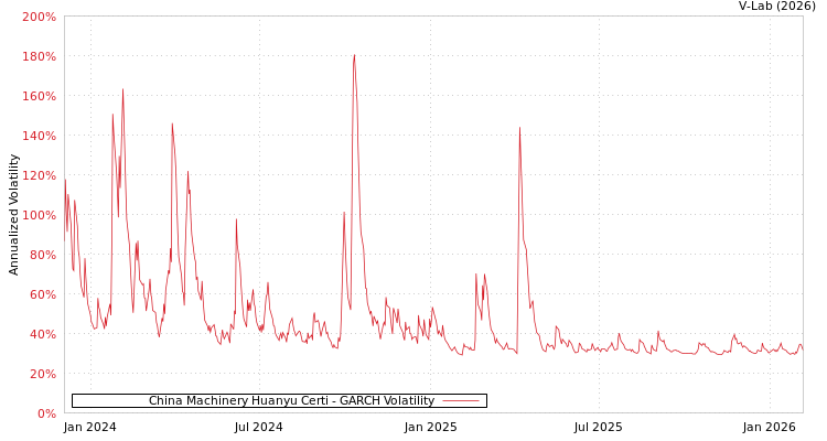 graph of China Machinery Huanyu Certi GARCH