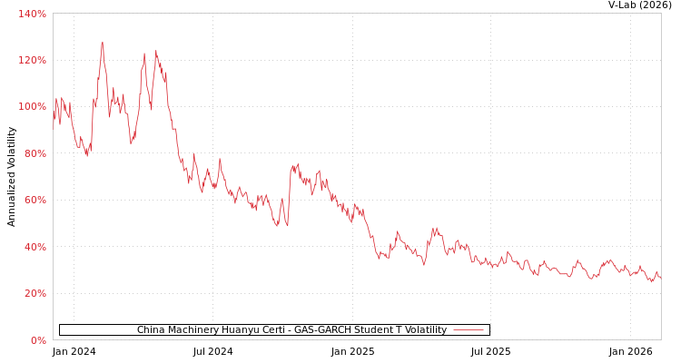 graph of China Machinery Huanyu Certi GAS-GARCH-T