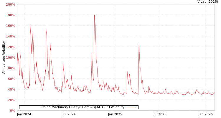 graph of China Machinery Huanyu Certi GJR-GARCH