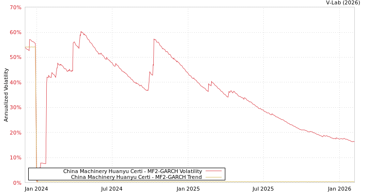 graph of China Machinery Huanyu Certi MF2-GARCH