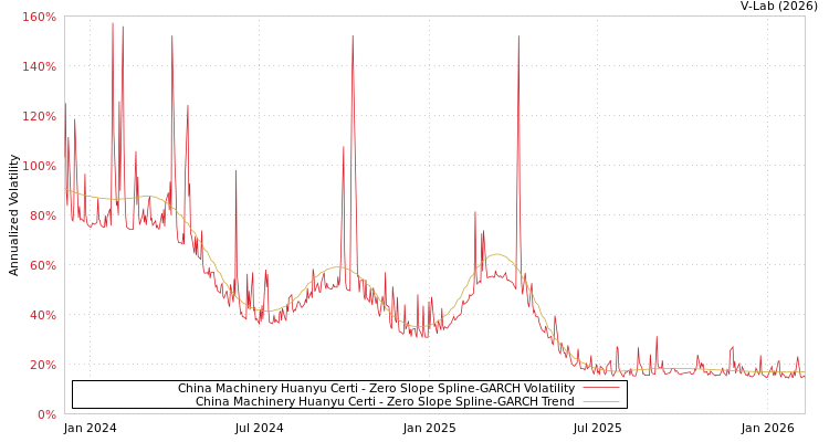 graph of China Machinery Huanyu Certi S0GARCH