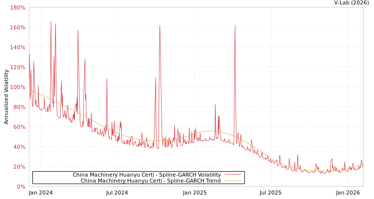 graph of China Machinery Huanyu Certi SGARCH
