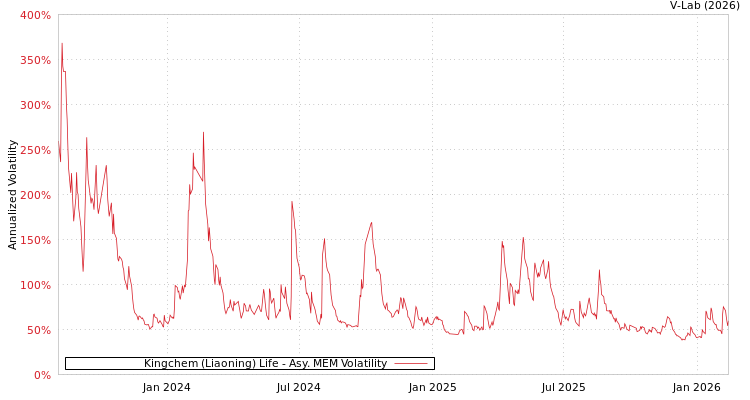 graph of Kingchem (Liaoning) Life AMEM