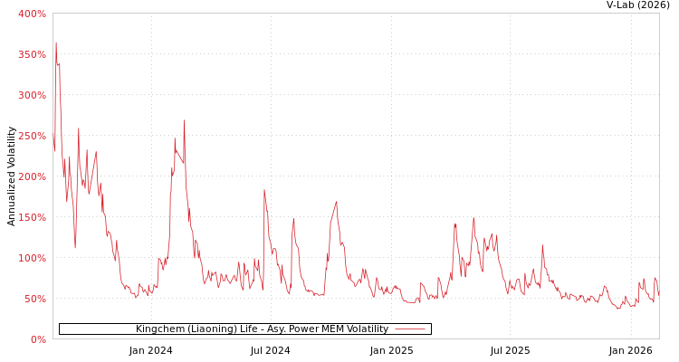graph of Kingchem (Liaoning) Life APMEM