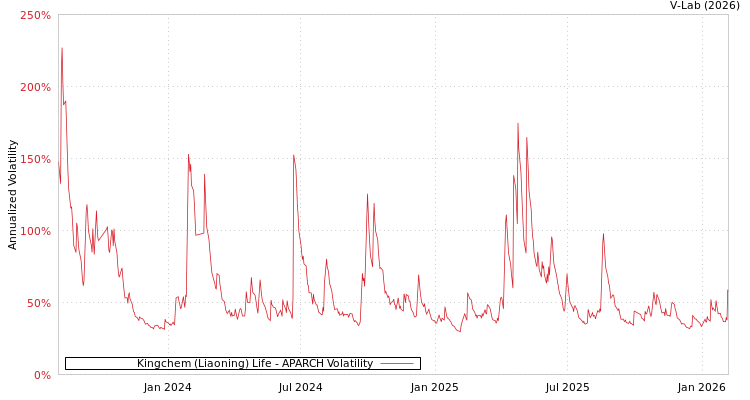 graph of Kingchem (Liaoning) Life APARCH