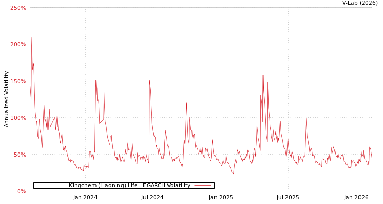 graph of Kingchem (Liaoning) Life EGARCH