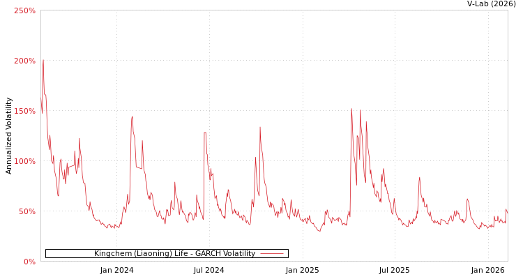 graph of Kingchem (Liaoning) Life GARCH