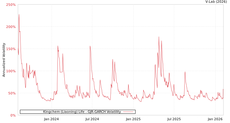 graph of Kingchem (Liaoning) Life GJR-GARCH