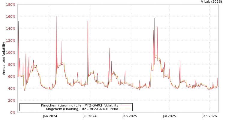 graph of Kingchem (Liaoning) Life MF2-GARCH
