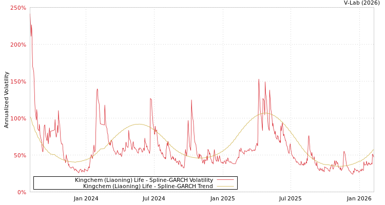 graph of Kingchem (Liaoning) Life SGARCH