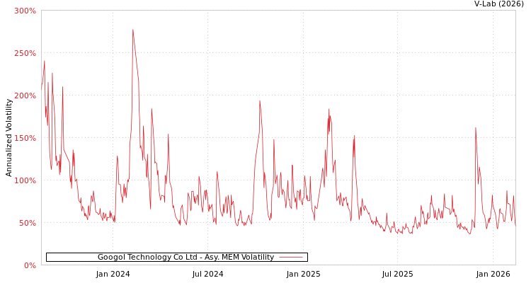 graph of Googol Technology Co Ltd AMEM