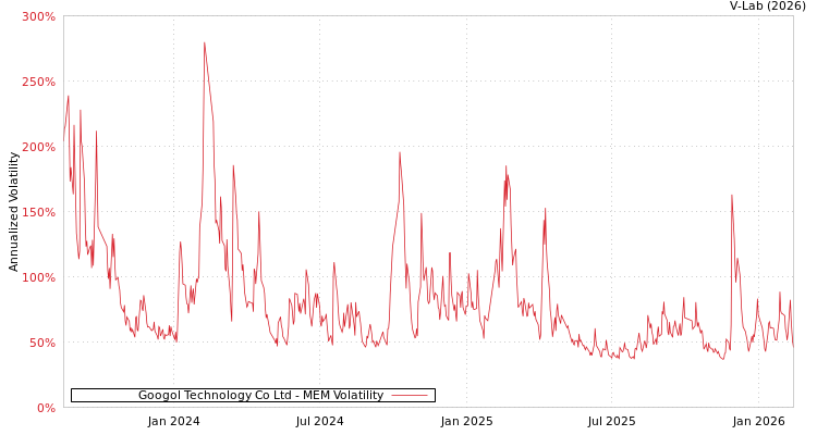 graph of Googol Technology Co Ltd MEM