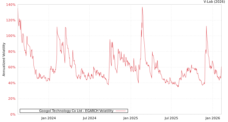 graph of Googol Technology Co Ltd EGARCH