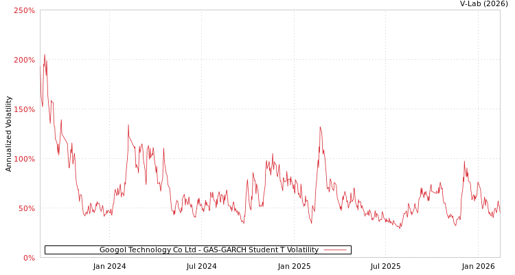 graph of Googol Technology Co Ltd GAS-GARCH-T