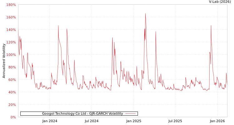 graph of Googol Technology Co Ltd GJR-GARCH