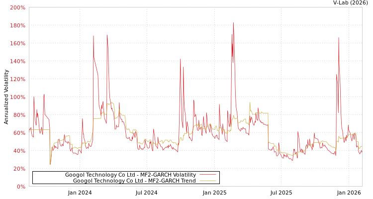 graph of Googol Technology Co Ltd MF2-GARCH