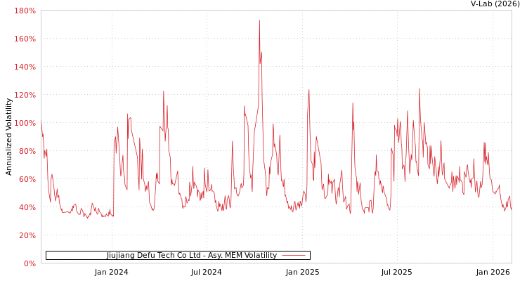 graph of Jiujiang Defu Tech Co Ltd AMEM
