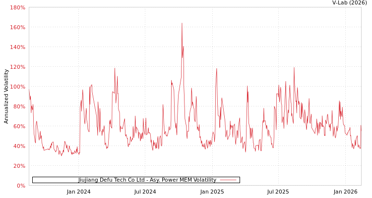 graph of Jiujiang Defu Tech Co Ltd APMEM